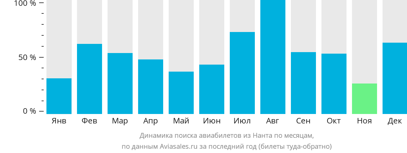 Динамика поиска авиабилетов из Нанта по месяцам