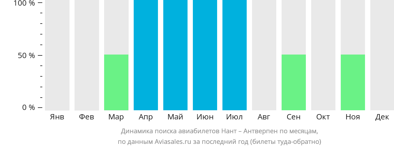 Динамика поиска авиабилетов из Нанта в Антверпен по месяцам