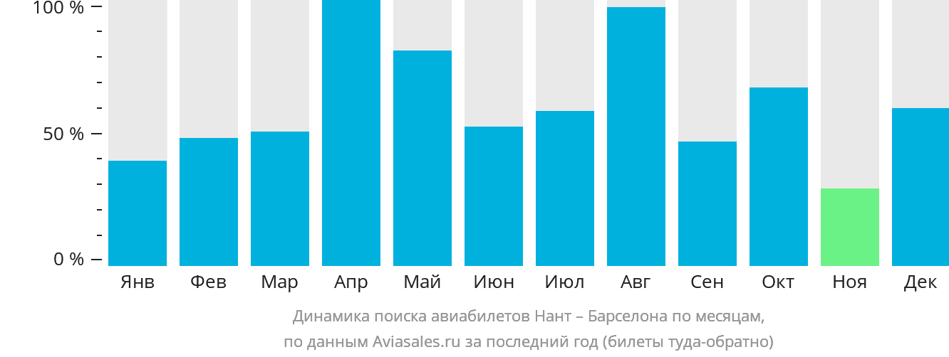 Динамика поиска авиабилетов из Нанта в Барселону по месяцам