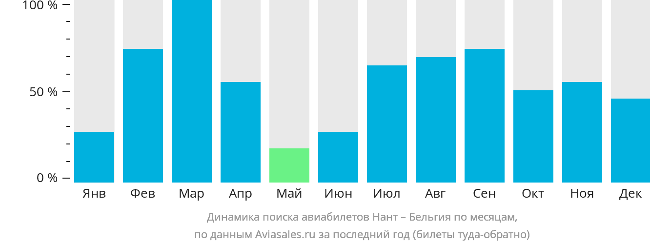 Динамика поиска авиабилетов из Нанта в Бельгию по месяцам