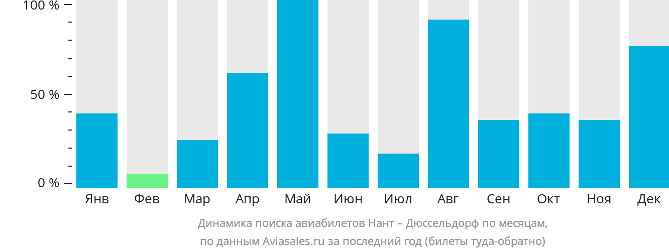 Динамика поиска авиабилетов из Нанта в Дюссельдорф по месяцам