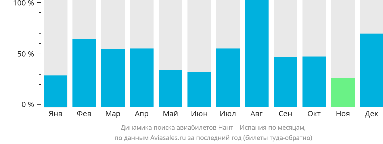 Динамика поиска авиабилетов из Нанта в Испанию по месяцам