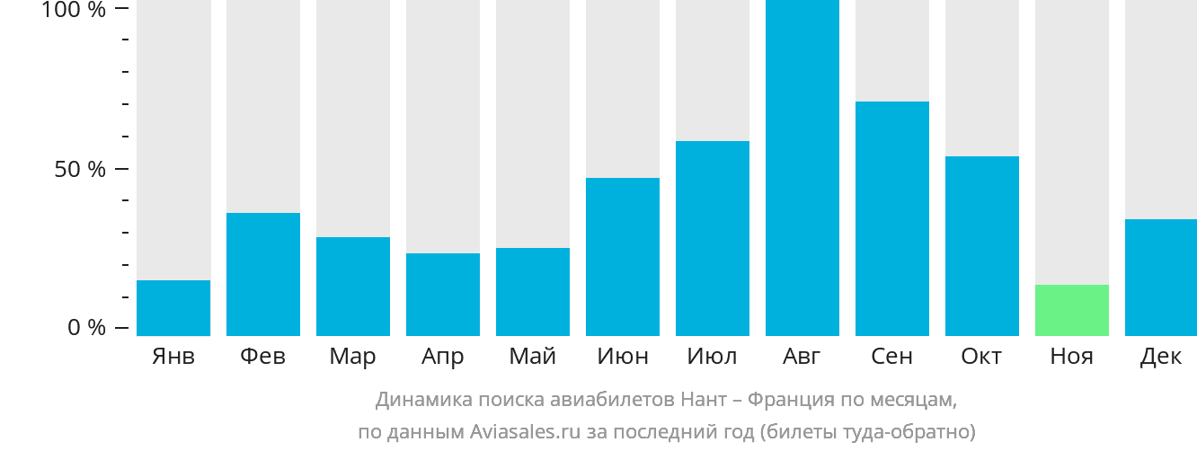Динамика поиска авиабилетов из Нанта во Францию по месяцам