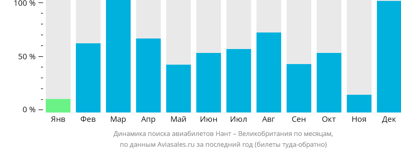 Динамика поиска авиабилетов из Нанта в Великобританию по месяцам