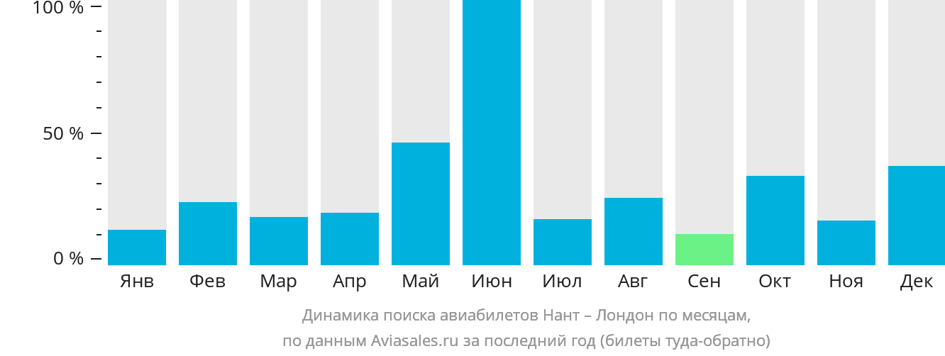 Динамика поиска авиабилетов из Нанта в Лондон по месяцам