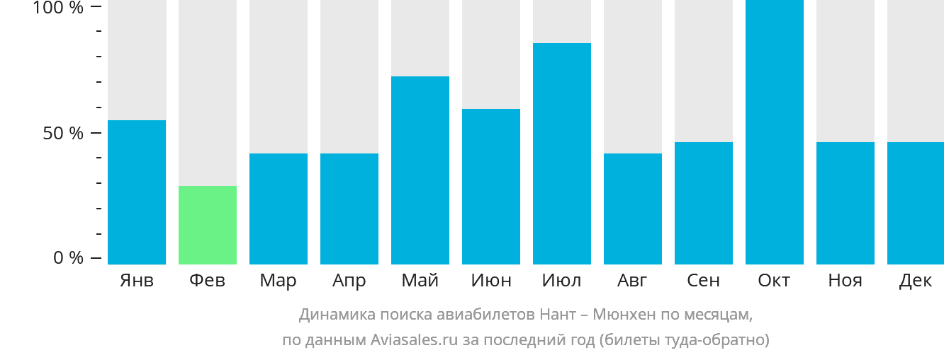 Динамика поиска авиабилетов из Нанта в Мюнхен по месяцам