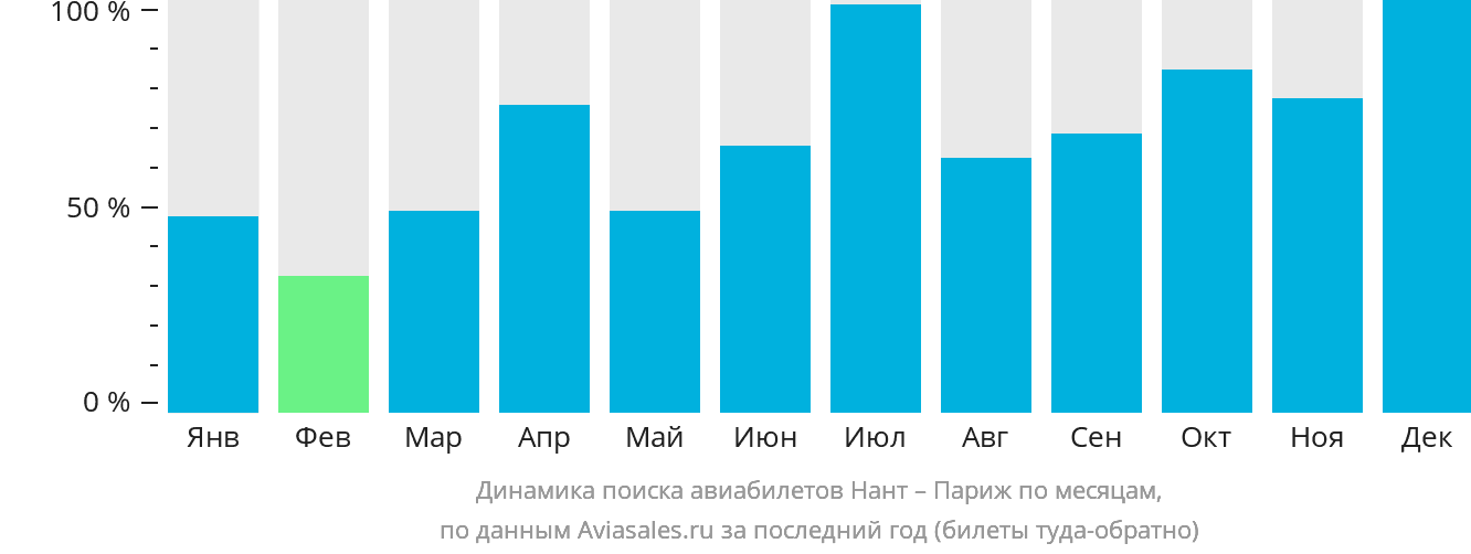 Динамика поиска авиабилетов из Нанта в Париж по месяцам