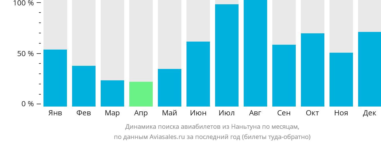 Динамика поиска авиабилетов из Наньтуна по месяцам