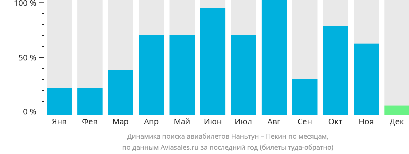 Динамика поиска авиабилетов из Наньтуна в Пекин по месяцам
