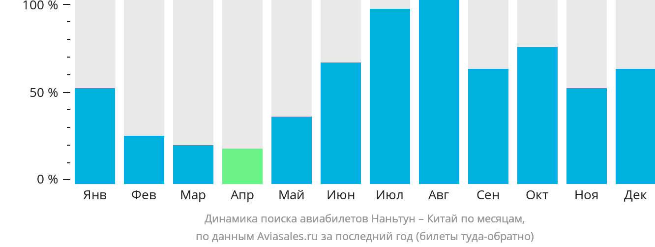 Динамика поиска авиабилетов из Наньтуна в Китай по месяцам