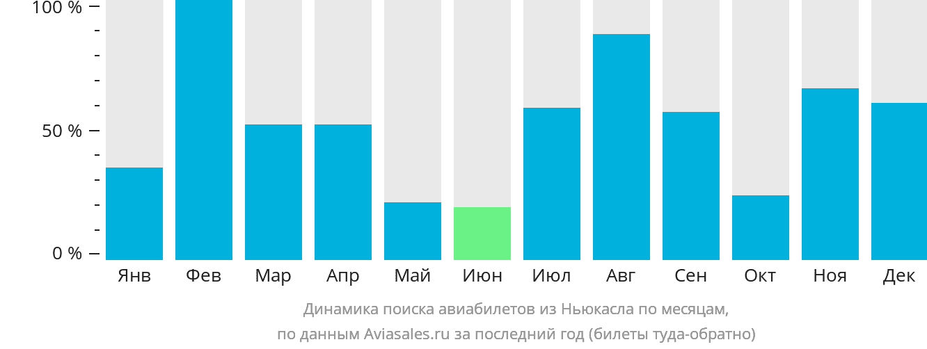 Динамика поиска авиабилетов из Ньюкасла по месяцам