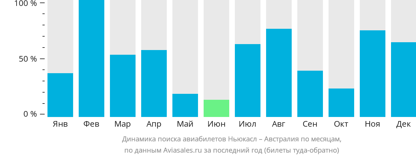 Динамика поиска авиабилетов из Ньюкасла в Австралию по месяцам