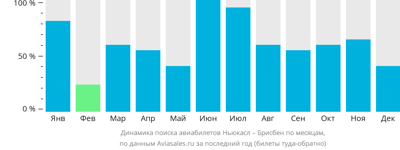Динамика поиска авиабилетов из Ньюкасла в Брисбен по месяцам
