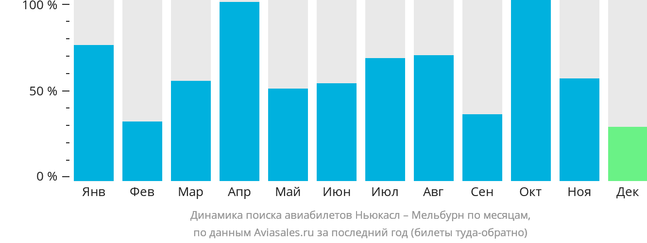 Динамика поиска авиабилетов из Ньюкасла в Мельбурн по месяцам