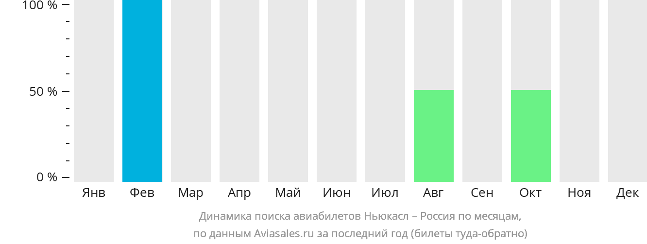 Динамика поиска авиабилетов из Ньюкасла в Россию по месяцам