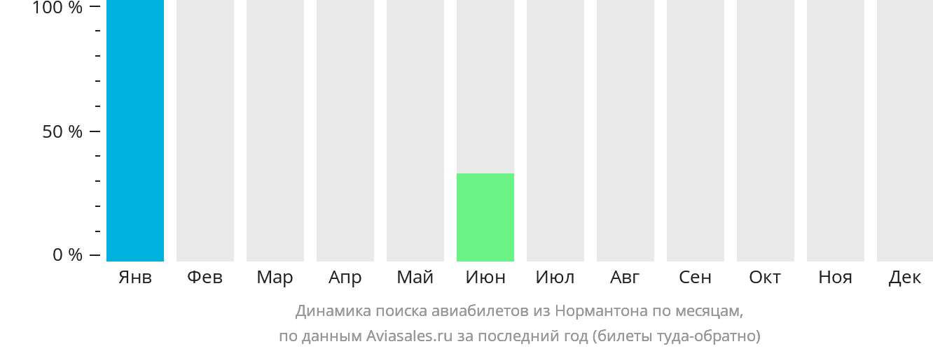 Динамика поиска авиабилетов из Нормантона по месяцам
