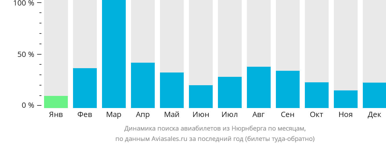 Динамика поиска авиабилетов из Нюрнберга по месяцам