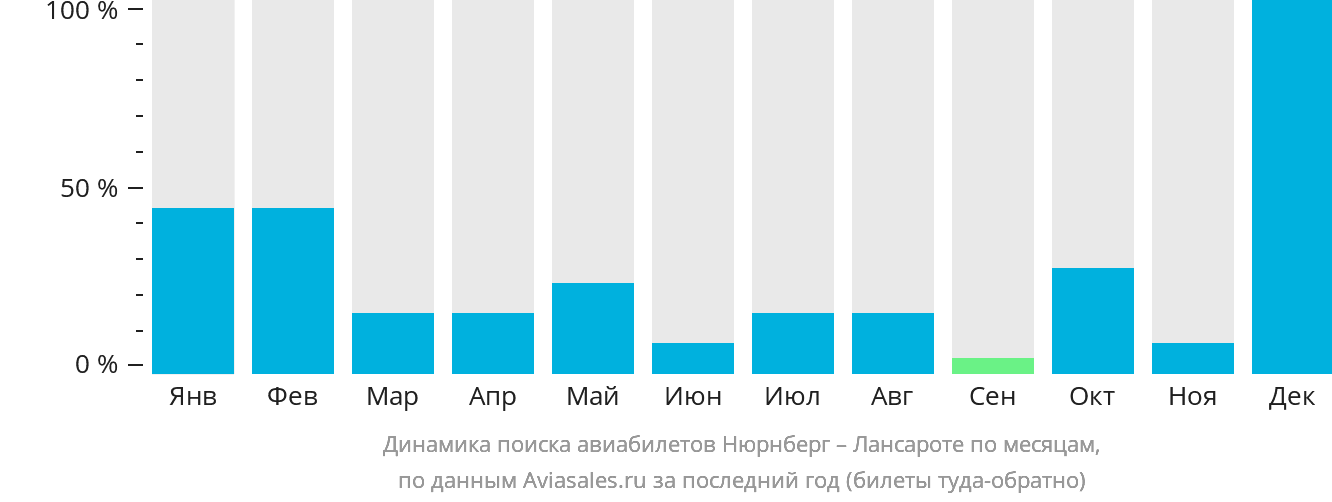 Динамика поиска авиабилетов из Нюрнберга в Лансароте по месяцам