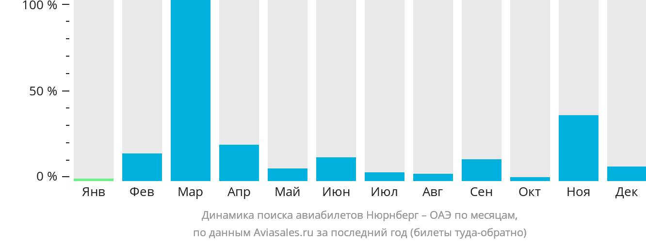 Динамика поиска авиабилетов из Нюрнберга в ОАЭ по месяцам