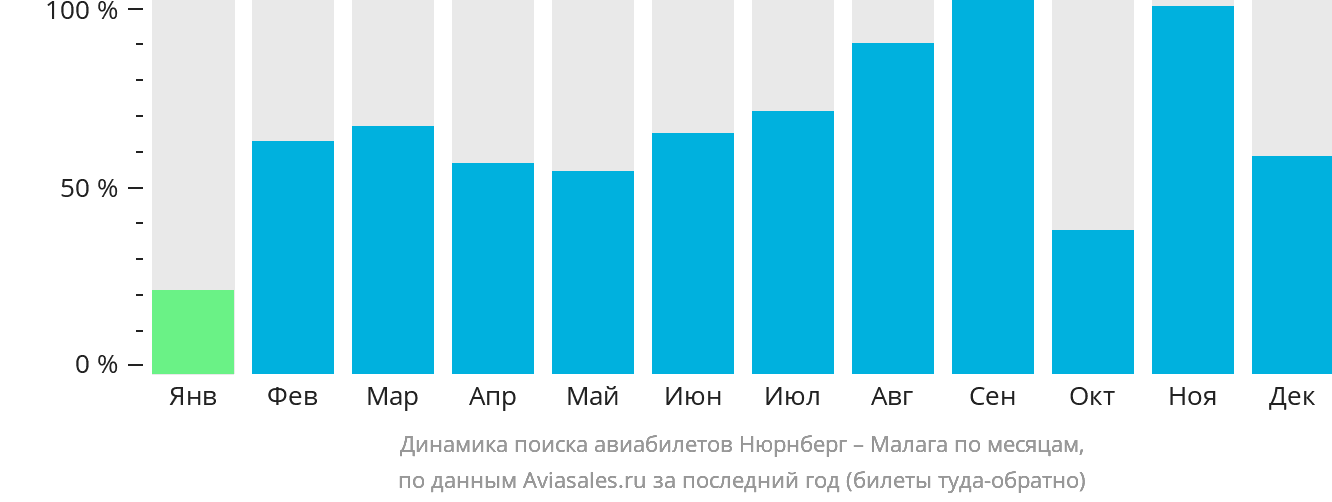 Динамика поиска авиабилетов из Нюрнберга в Малагу по месяцам