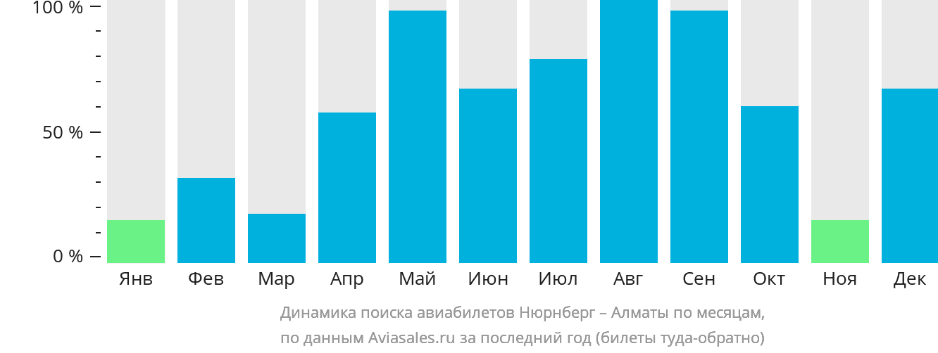 Динамика поиска авиабилетов из Нюрнберга в Алматы по месяцам