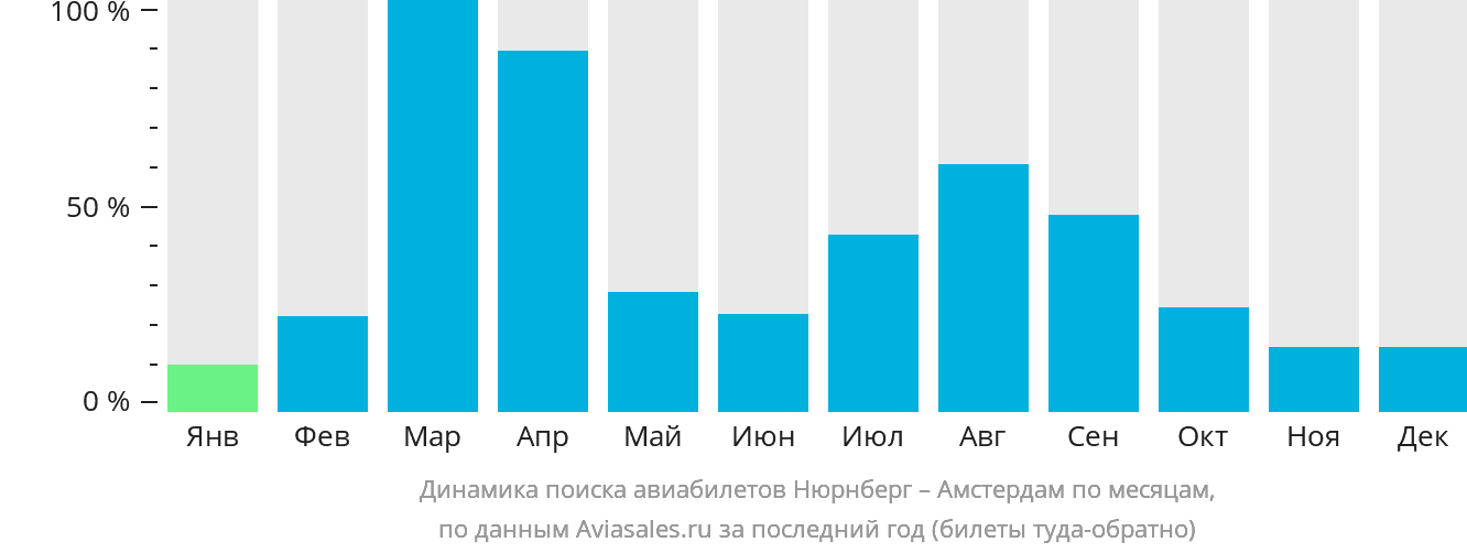 Динамика поиска авиабилетов из Нюрнберга в Амстердам по месяцам