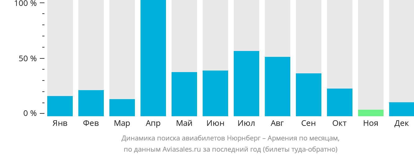 Динамика поиска авиабилетов из Нюрнберга в Армению по месяцам