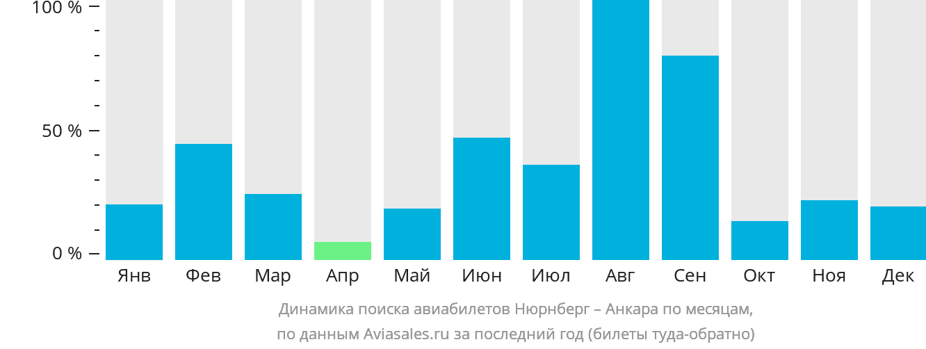 Динамика поиска авиабилетов из Нюрнберга в Анкару по месяцам
