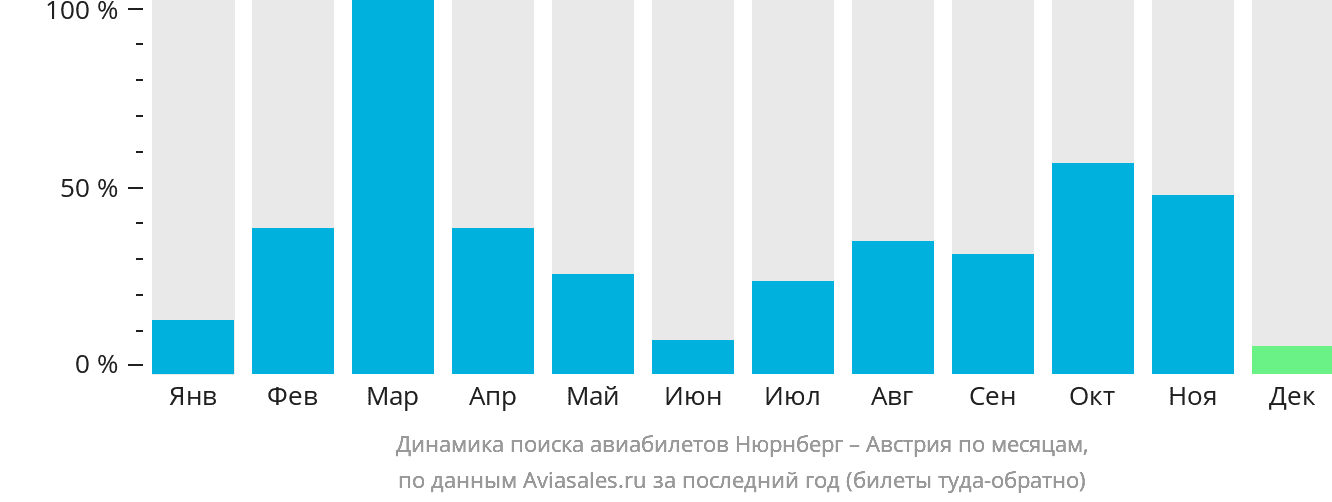 Динамика поиска авиабилетов из Нюрнберга в Австрию по месяцам