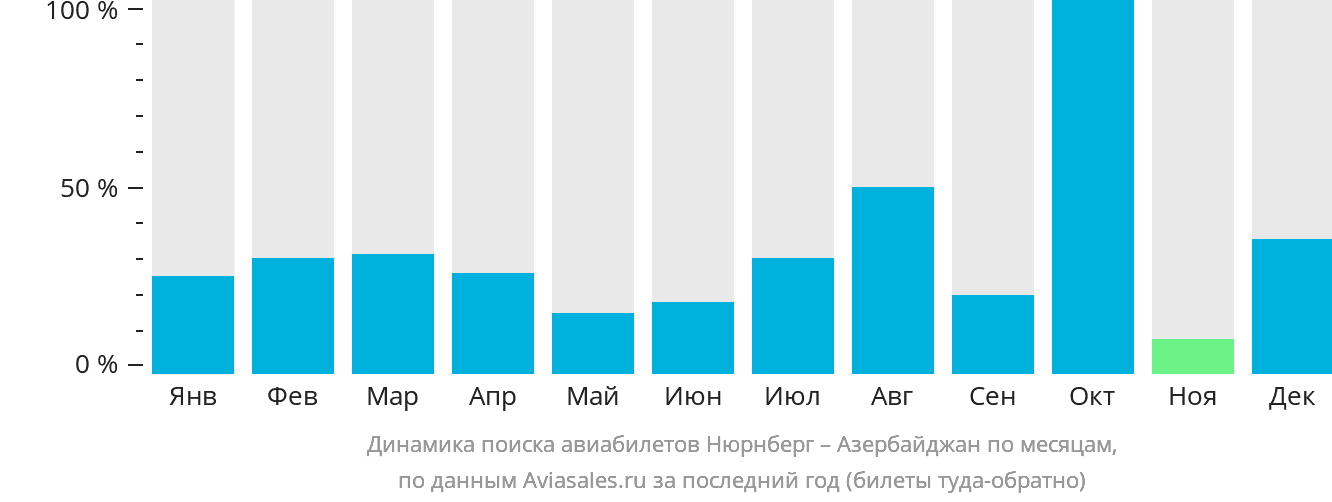 Динамика поиска авиабилетов из Нюрнберга в Азербайджан по месяцам