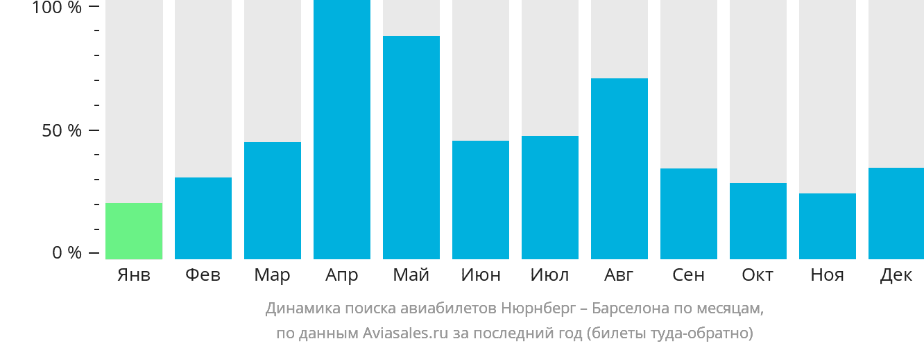 Динамика поиска авиабилетов из Нюрнберга в Барселону по месяцам