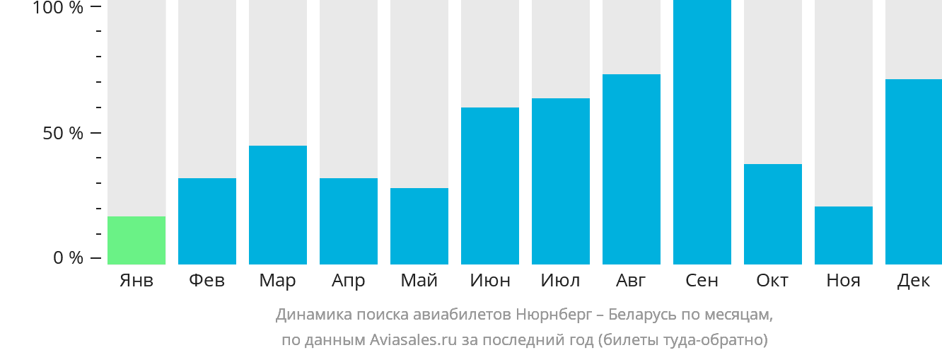 Динамика поиска авиабилетов из Нюрнберга в Беларусь по месяцам