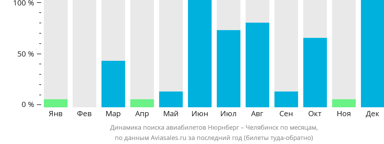 Динамика поиска авиабилетов из Нюрнберга в Челябинск по месяцам