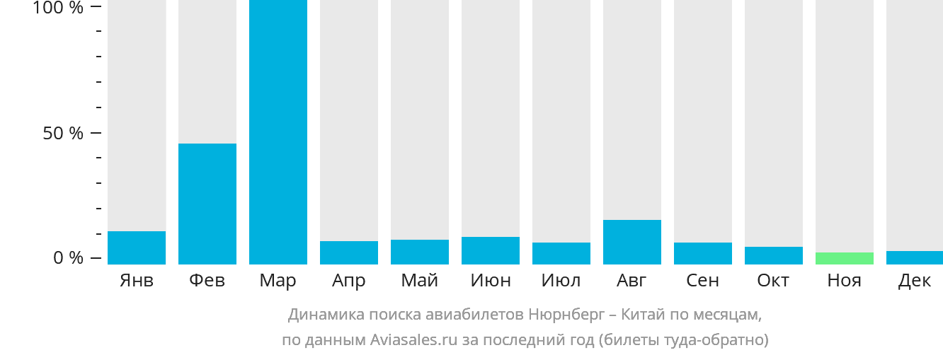 Динамика поиска авиабилетов из Нюрнберга в Китай по месяцам