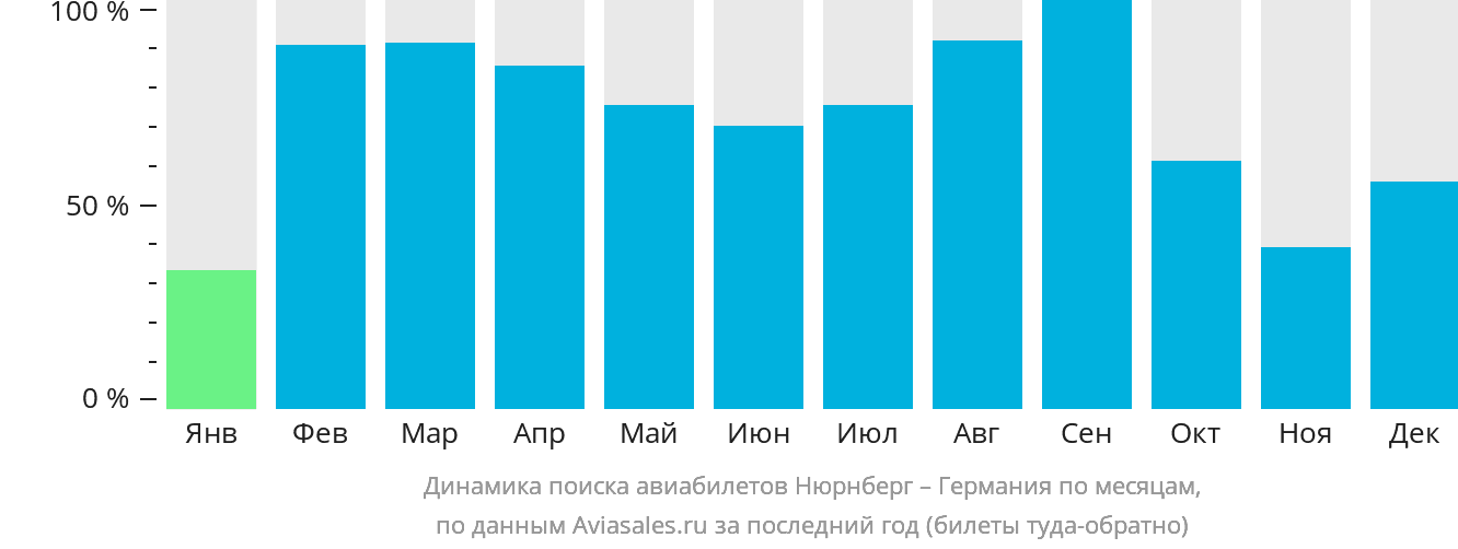 Динамика поиска авиабилетов из Нюрнберга в Германию по месяцам