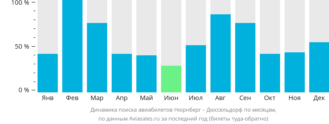 Динамика поиска авиабилетов из Нюрнберга в Дюссельдорф по месяцам