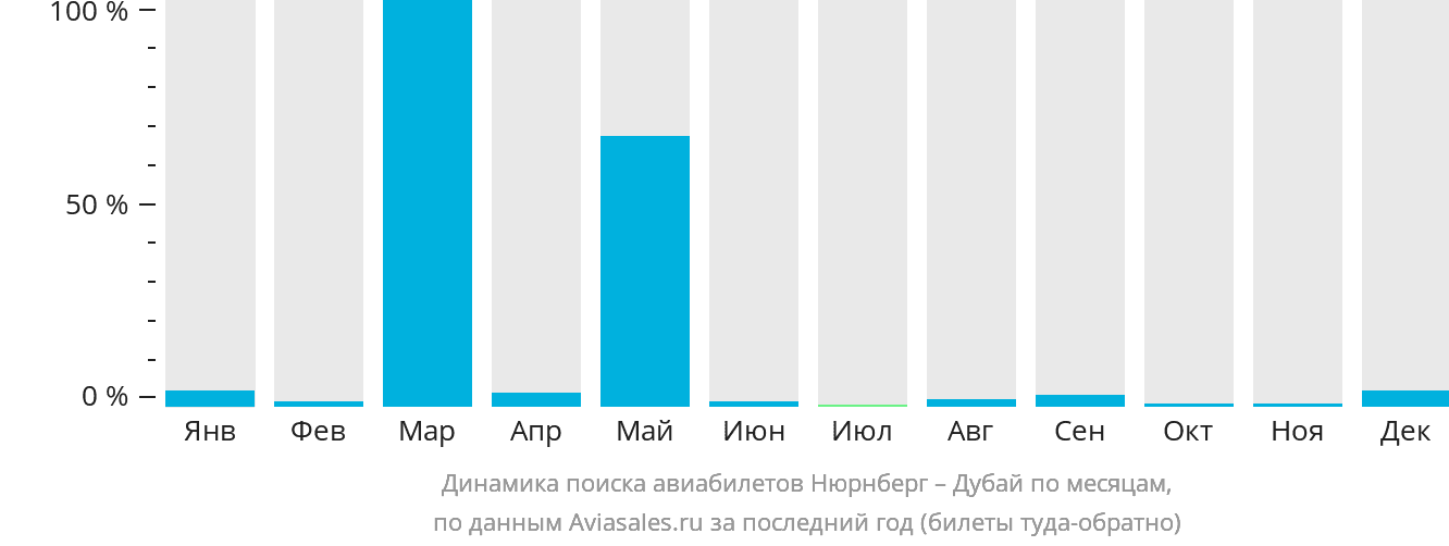 Динамика поиска авиабилетов из Нюрнберга в Дубай по месяцам