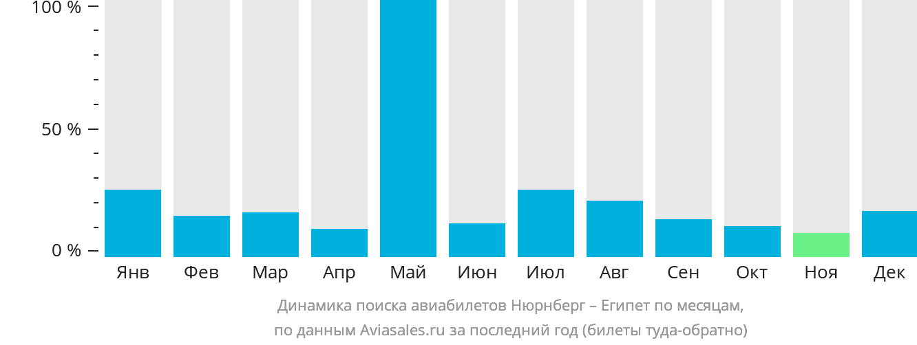 Динамика поиска авиабилетов из Нюрнберга в Египет по месяцам