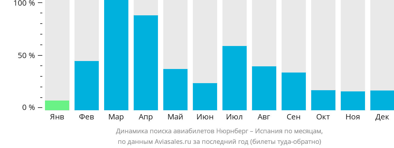 Динамика поиска авиабилетов из Нюрнберга в Испанию по месяцам
