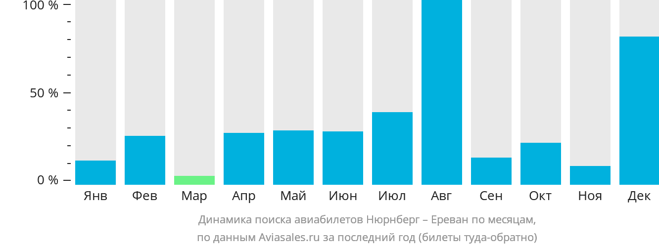 Динамика поиска авиабилетов из Нюрнберга в Ереван по месяцам
