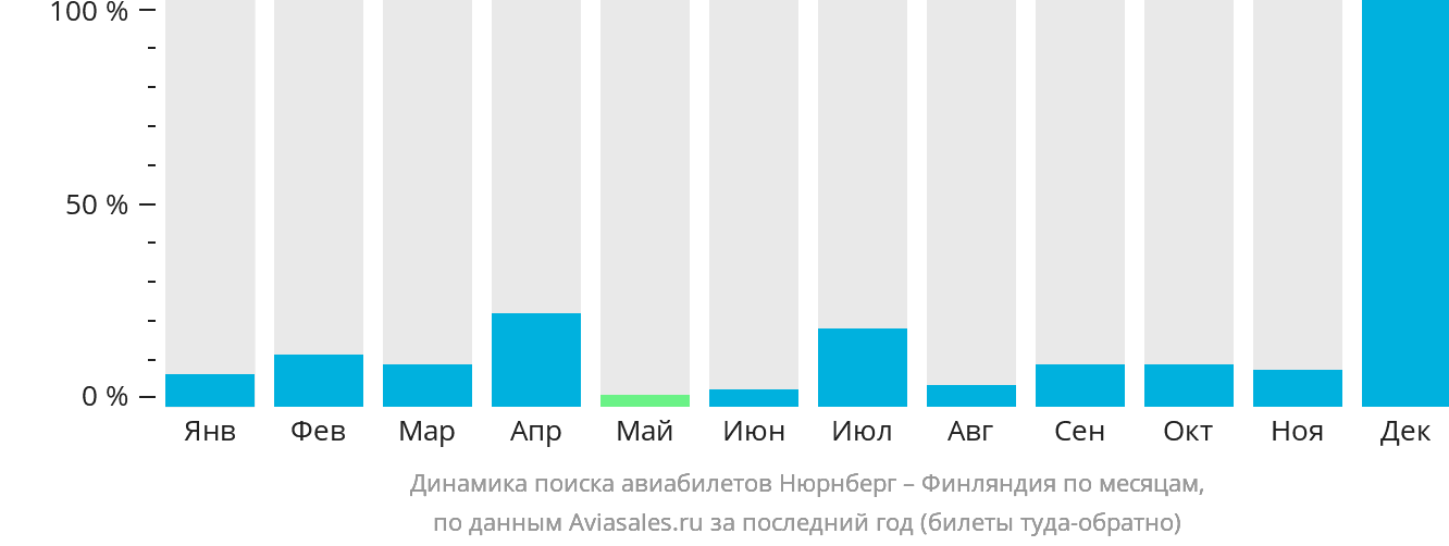 Динамика поиска авиабилетов из Нюрнберга в Финляндию по месяцам