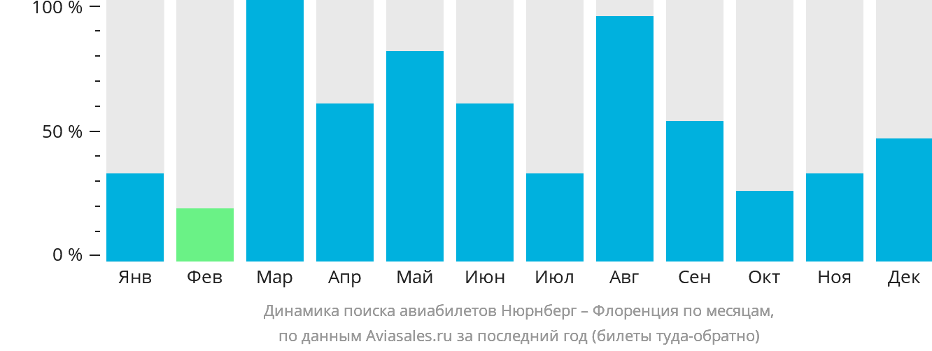 Динамика поиска авиабилетов из Нюрнберга в Флоренцию по месяцам