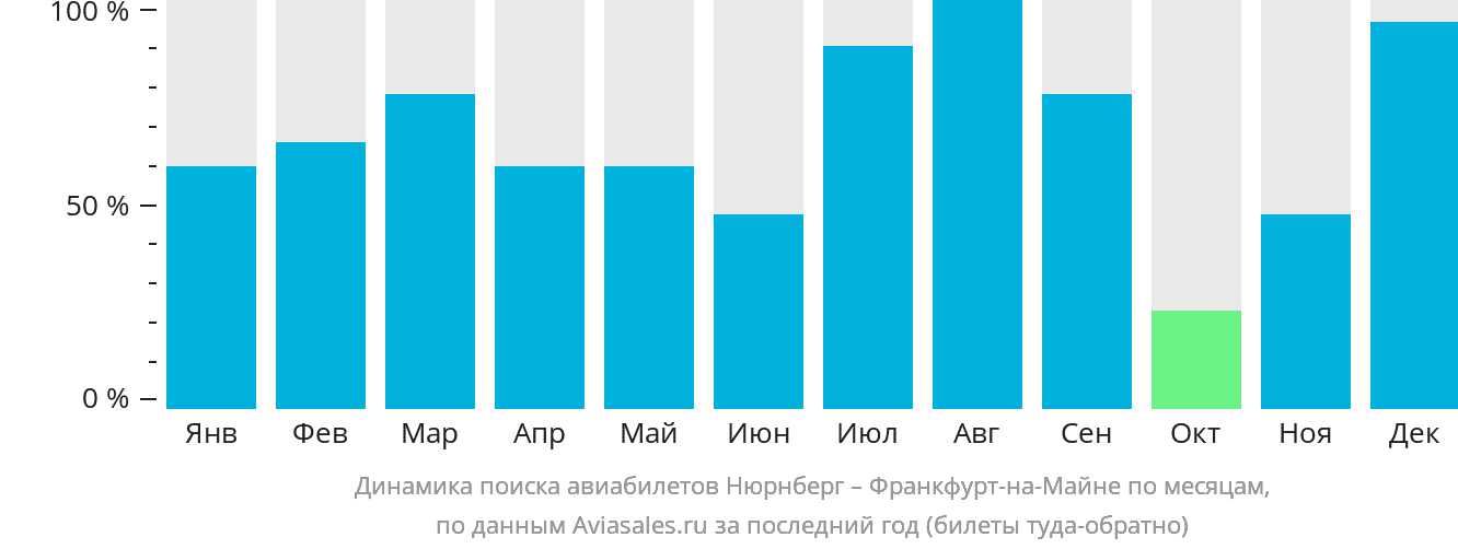 Динамика поиска авиабилетов из Нюрнберга во Франкфурт-на-Майне по месяцам