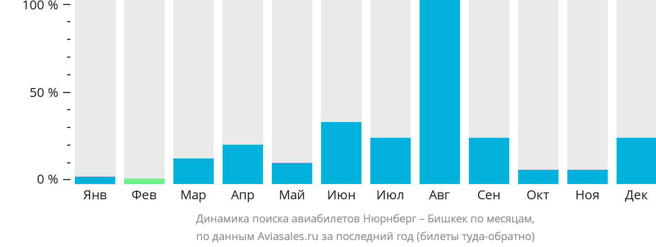Динамика поиска авиабилетов из Нюрнберга в Бишкек по месяцам