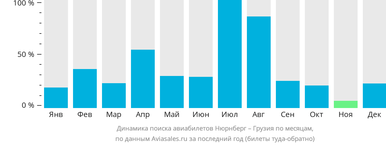 Динамика поиска авиабилетов из Нюрнберга в Грузию по месяцам