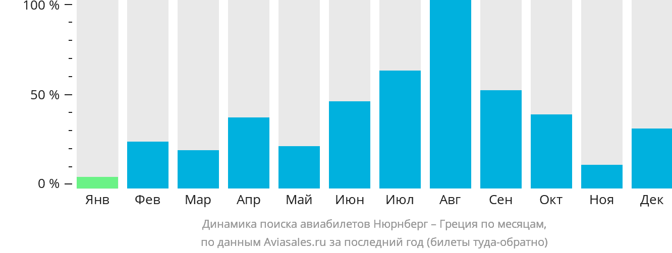 Динамика поиска авиабилетов из Нюрнберга в Грецию по месяцам