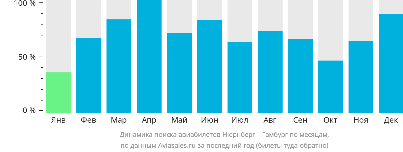 Динамика поиска авиабилетов из Нюрнберга в Гамбург по месяцам