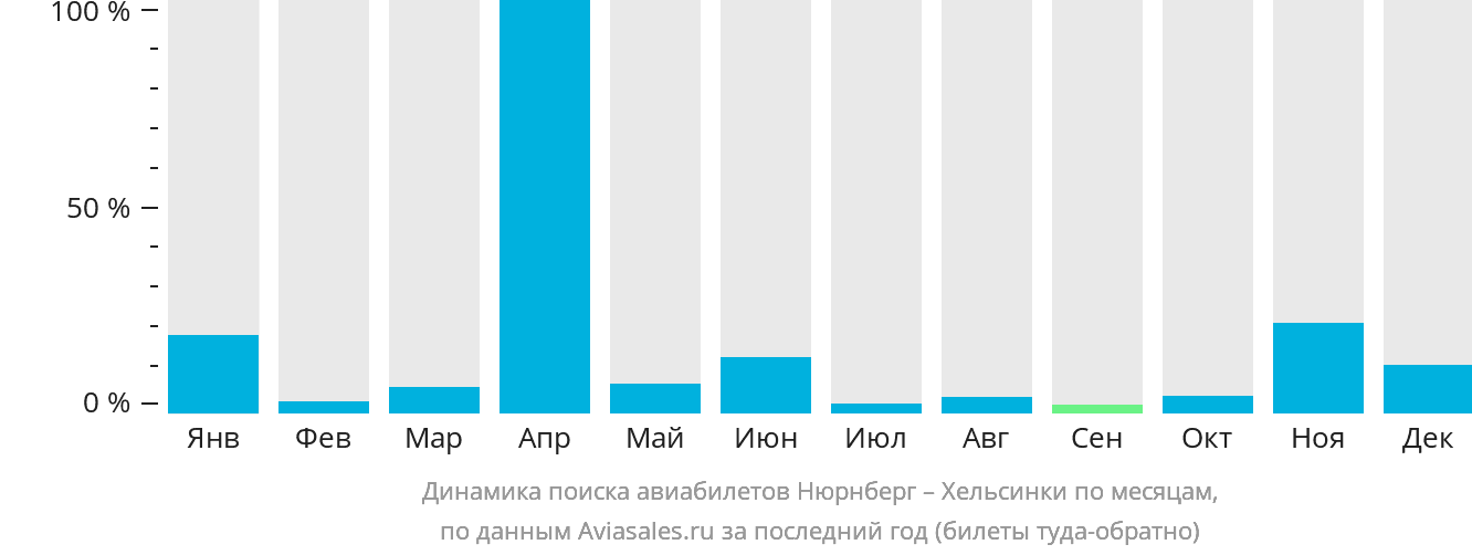 Динамика поиска авиабилетов из Нюрнберга в Хельсинки по месяцам