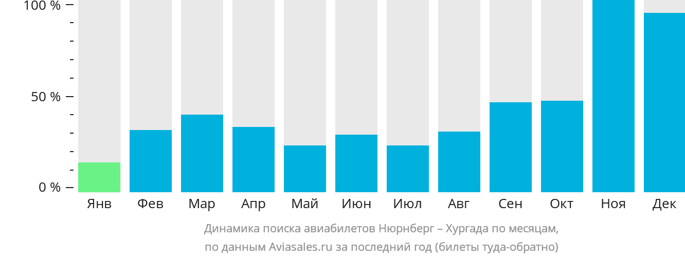 Динамика поиска авиабилетов из Нюрнберга в Хургаду по месяцам