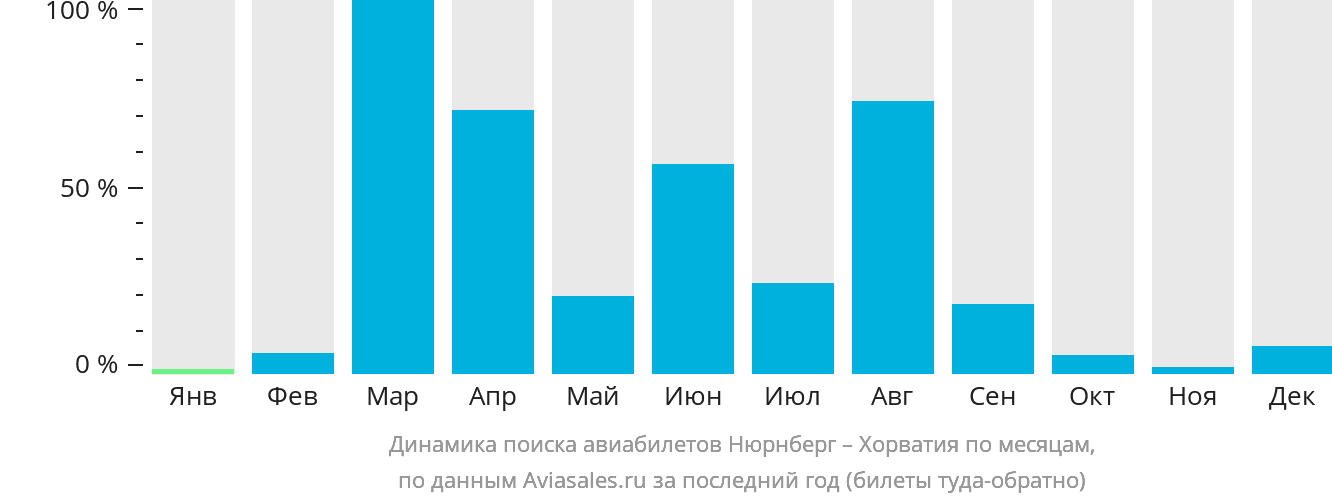 Динамика поиска авиабилетов из Нюрнберга в Хорватию по месяцам